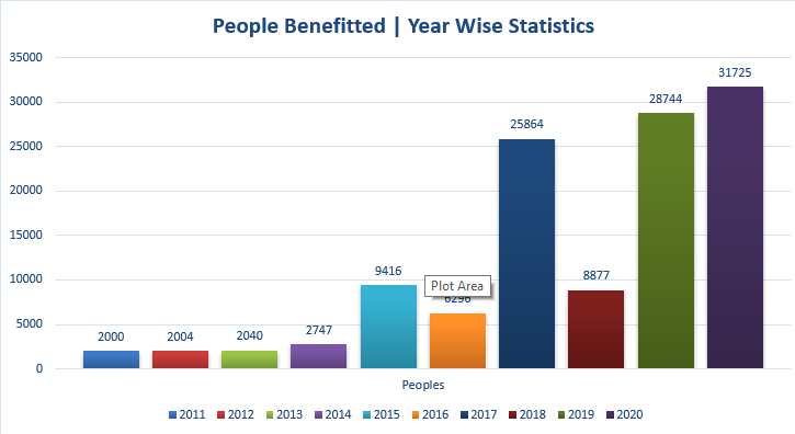 Year wise Support